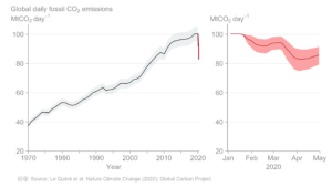 Das bild zeigt den globalen CO2 Ausstoß und wie er 2020 auf das Niveau von 2010 zurückgefallen ist.